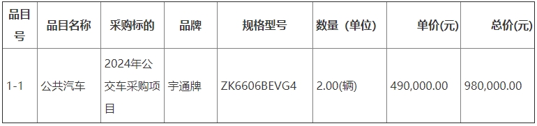 3月20日，中國政府采購網發布太仆寺旗交通運輸局2024年公交車采購項目結果公告，公告顯示宇通中標該地2024年公交車采購項目。