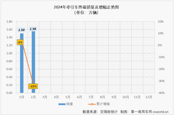 【第一商用車網 原創】2月份，國內重卡市場終端需求繼續疲軟，加上春節假期影響，2月份重卡整體實銷僅有2.65萬輛，出現環比、同比雙降，牽引車市場也毫無疑問地同步出現下滑，牽引車市場長達13個月的連增勢頭也就此終結。