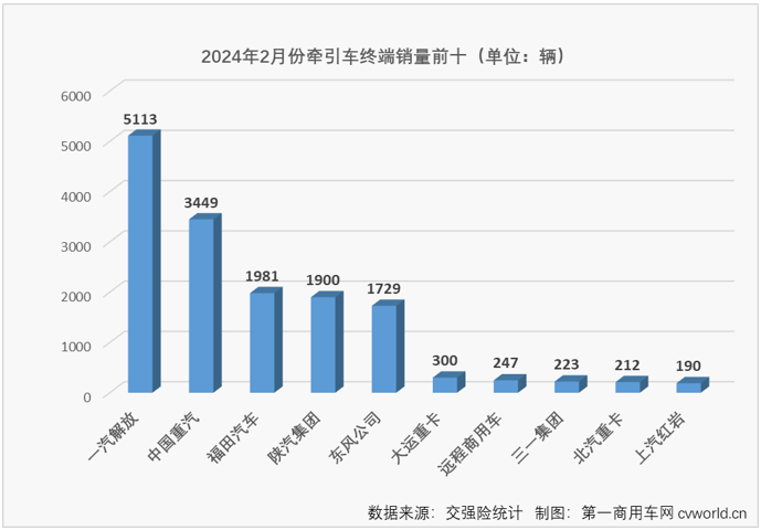 【第一商用車網 原創】2月份，國內重卡市場終端需求繼續疲軟，加上春節假期影響，2月份重卡整體實銷僅有2.65萬輛，出現環比、同比雙降，牽引車市場也毫無疑問地同步出現下滑，牽引車市場長達13個月的連增勢頭也就此終結。