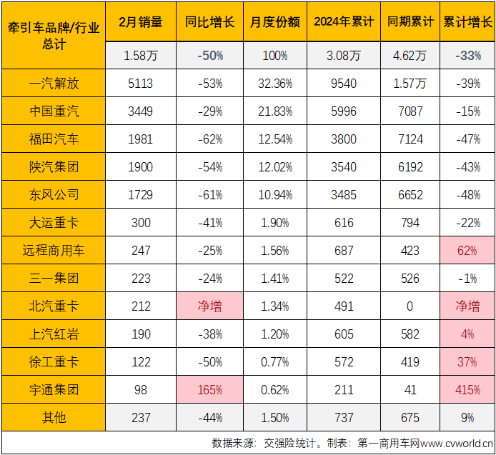 【第一商用車網 原創】2月份，國內重卡市場終端需求繼續疲軟，加上春節假期影響，2月份重卡整體實銷僅有2.65萬輛，出現環比、同比雙降，牽引車市場也毫無疑問地同步出現下滑，牽引車市場長達13個月的連增勢頭也就此終結。