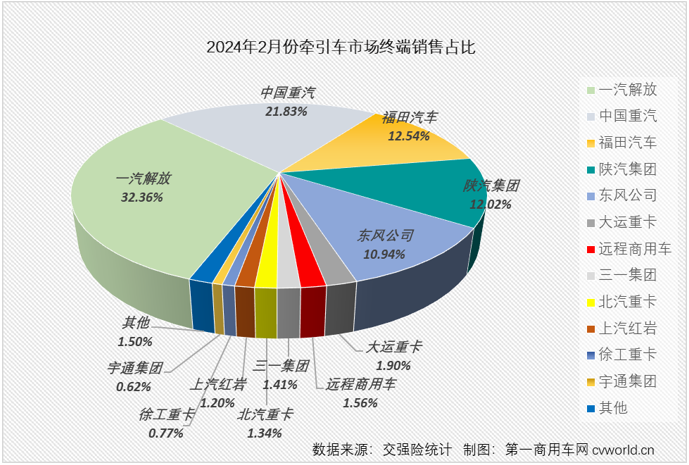 【第一商用車網 原創】2月份，國內重卡市場終端需求繼續疲軟，加上春節假期影響，2月份重卡整體實銷僅有2.65萬輛，出現環比、同比雙降，牽引車市場也毫無疑問地同步出現下滑，牽引車市場長達13個月的連增勢頭也就此終結。