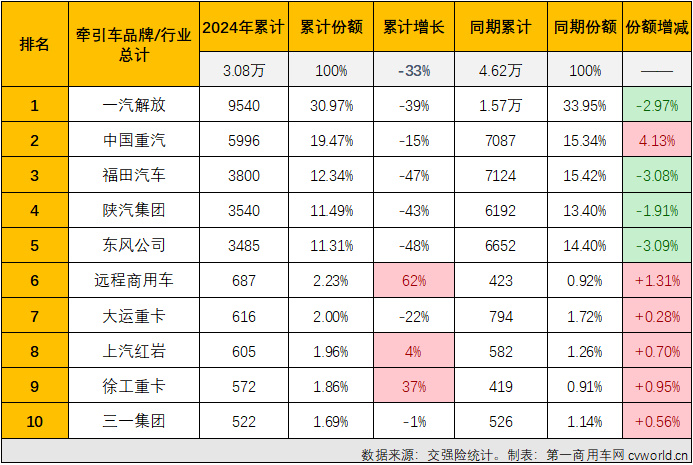 【第一商用車網 原創】2月份，國內重卡市場終端需求繼續疲軟，加上春節假期影響，2月份重卡整體實銷僅有2.65萬輛，出現環比、同比雙降，牽引車市場也毫無疑問地同步出現下滑，牽引車市場長達13個月的連增勢頭也就此終結。