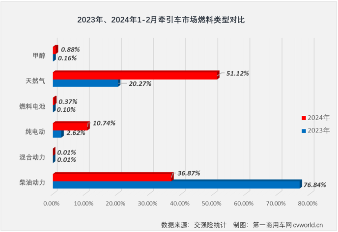 【第一商用車網(wǎng) 原創(chuàng)】2月份，國內(nèi)重卡市場終端需求繼續(xù)疲軟，加上春節(jié)假期影響，2月份重卡整體實銷僅有2.65萬輛，出現(xiàn)環(huán)比、同比雙降，牽引車市場也毫無疑問地同步出現(xiàn)下滑，牽引車市場長達(dá)13個月的連增勢頭也就此終結(jié)。