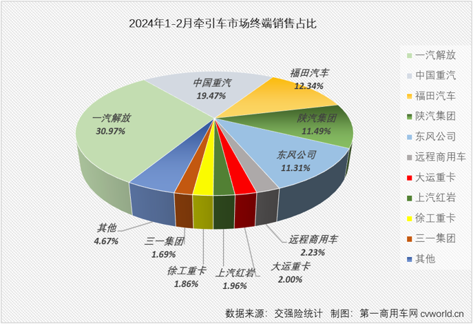 【第一商用車網(wǎng) 原創(chuàng)】2月份，國內(nèi)重卡市場終端需求繼續(xù)疲軟，加上春節(jié)假期影響，2月份重卡整體實銷僅有2.65萬輛，出現(xiàn)環(huán)比、同比雙降，牽引車市場也毫無疑問地同步出現(xiàn)下滑，牽引車市場長達13個月的連增勢頭也就此終結。