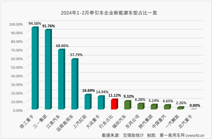 【第一商用車網 原創】2月份，國內重卡市場終端需求繼續疲軟，加上春節假期影響，2月份重卡整體實銷僅有2.65萬輛，出現環比、同比雙降，牽引車市場也毫無疑問地同步出現下滑，牽引車市場長達13個月的連增勢頭也就此終結。