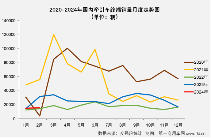 【第一商用車網(wǎng) 原創(chuàng)】2月份，國內(nèi)重卡市場終端需求繼續(xù)疲軟，加上春節(jié)假期影響，2月份重卡整體實銷僅有2.65萬輛，出現(xiàn)環(huán)比、同比雙降，牽引車市場也毫無疑問地同步出現(xiàn)下滑，牽引車市場長達13個月的連增勢頭也就此終結。