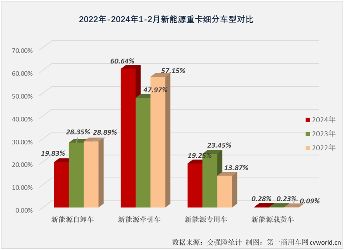 【第一商用車(chē)網(wǎng) 原創(chuàng)】2024年1月份，新能源自卸車(chē)市場(chǎng)同比增幅僅有52%，遠(yuǎn)低于新能源牽引車(chē)、換電重卡等新能源重卡其他細(xì)分市場(chǎng)。年2月份，新能源重卡市場(chǎng)整體銷(xiāo)量同比增長(zhǎng)70%，仍可算到大增范疇。新能源自卸車(chē)表現(xiàn)又是如何的呢？跑輸還是跑贏？