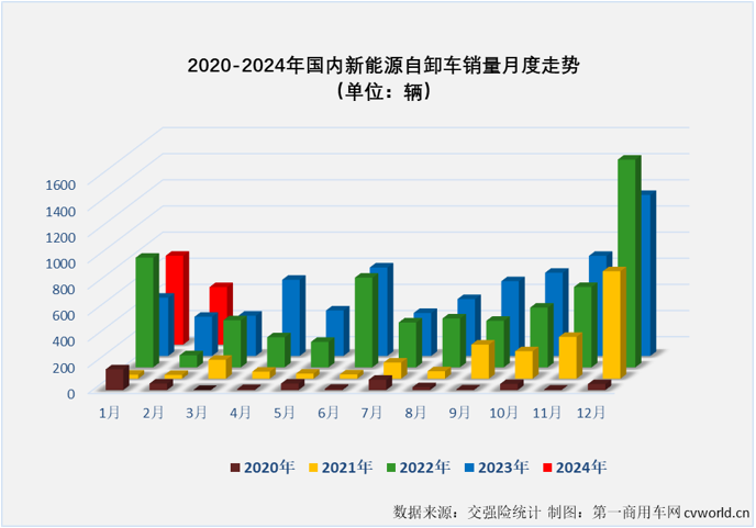 【第一商用車(chē)網(wǎng) 原創(chuàng)】2024年1月份，新能源自卸車(chē)市場(chǎng)同比增幅僅有52%，遠(yuǎn)低于新能源牽引車(chē)、換電重卡等新能源重卡其他細(xì)分市場(chǎng)。年2月份，新能源重卡市場(chǎng)整體銷(xiāo)量同比增長(zhǎng)70%，仍可算到大增范疇。新能源自卸車(chē)表現(xiàn)又是如何的呢？跑輸還是跑贏？