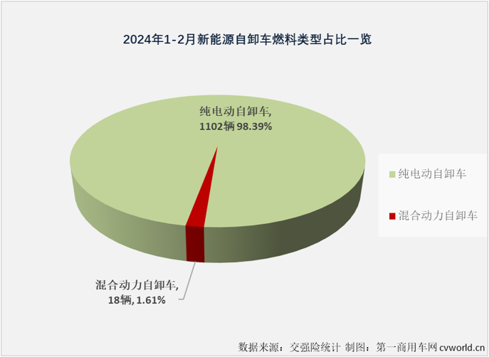 【第一商用車(chē)網(wǎng) 原創(chuàng)】2024年1月份，新能源自卸車(chē)市場(chǎng)同比增幅僅有52%，遠(yuǎn)低于新能源牽引車(chē)、換電重卡等新能源重卡其他細(xì)分市場(chǎng)。年2月份，新能源重卡市場(chǎng)整體銷(xiāo)量同比增長(zhǎng)70%，仍可算到大增范疇。新能源自卸車(chē)表現(xiàn)又是如何的呢？跑輸還是跑贏？