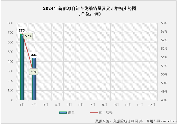 【第一商用車網 原創】2024年1月份，新能源自卸車市場同比增幅僅有52%，遠低于新能源牽引車、換電重卡等新能源重卡其他細分市場。年2月份，新能源重卡市場整體銷量同比增長70%，仍可算到大增范疇。新能源自卸車表現又是如何的呢？跑輸還是跑贏？