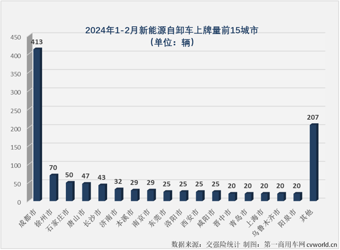 【第一商用車網 原創】2024年1月份，新能源自卸車市場同比增幅僅有52%，遠低于新能源牽引車、換電重卡等新能源重卡其他細分市場。年2月份，新能源重卡市場整體銷量同比增長70%，仍可算到大增范疇。新能源自卸車表現又是如何的呢？跑輸還是跑贏？