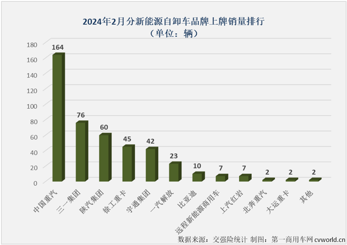 【第一商用車網 原創】2024年1月份，新能源自卸車市場同比增幅僅有52%，遠低于新能源牽引車、換電重卡等新能源重卡其他細分市場。年2月份，新能源重卡市場整體銷量同比增長70%，仍可算到大增范疇。新能源自卸車表現又是如何的呢？跑輸還是跑贏？