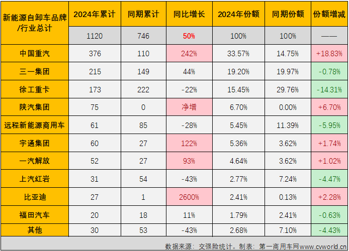 【第一商用車網 原創】2024年1月份，新能源自卸車市場同比增幅僅有52%，遠低于新能源牽引車、換電重卡等新能源重卡其他細分市場。年2月份，新能源重卡市場整體銷量同比增長70%，仍可算到大增范疇。新能源自卸車表現又是如何的呢？跑輸還是跑贏？