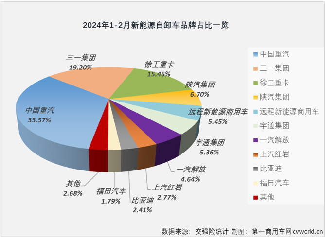 【第一商用車網 原創】2024年1月份，新能源自卸車市場同比增幅僅有52%，遠低于新能源牽引車、換電重卡等新能源重卡其他細分市場。年2月份，新能源重卡市場整體銷量同比增長70%，仍可算到大增范疇。新能源自卸車表現又是如何的呢？跑輸還是跑贏？