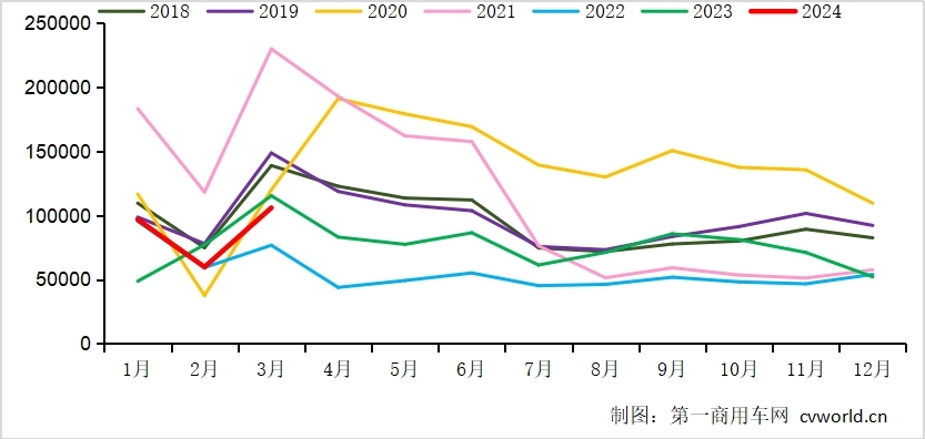 【第一商用車網 原創】3月份的重卡市場，究竟是增還是降？