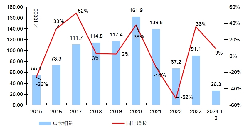 【第一商用車網 原創】3月份的重卡市場，究竟是增還是降？