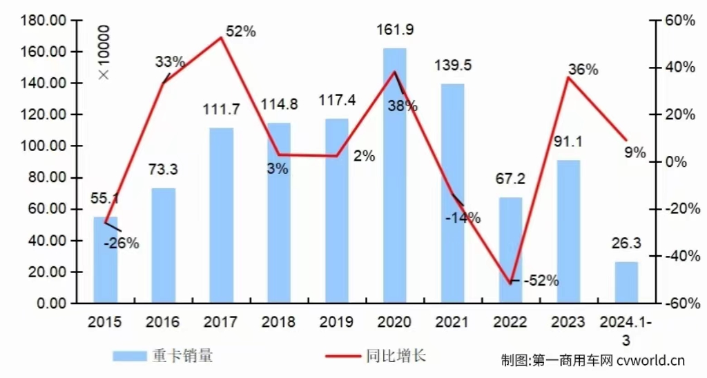 【第一商用車網 原創】3月份的重卡市場，究竟是增還是降？