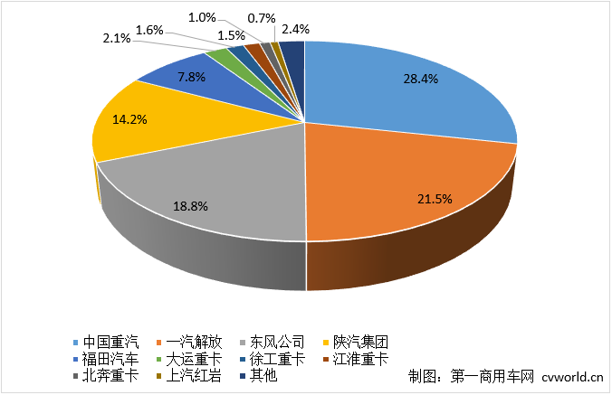 【第一商用車網 原創】今年3月份的重卡市場，以10.9萬輛銷量、環比上漲82%、同比下降6%收官，總體表現還算是“差強人意”。3月份和一季度，各家主流重卡廠家的表現又是如何的呢？燃氣車成為重卡企業們扭轉排名的“勝負手”了嗎？