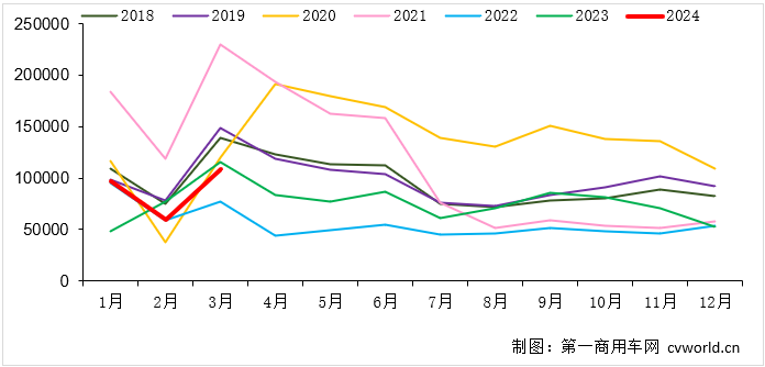 【第一商用車網 原創】今年3月份的重卡市場，以10.9萬輛銷量、環比上漲82%、同比下降6%收官，總體表現還算是“差強人意”。3月份和一季度，各家主流重卡廠家的表現又是如何的呢？燃氣車成為重卡企業們扭轉排名的“勝負手”了嗎？