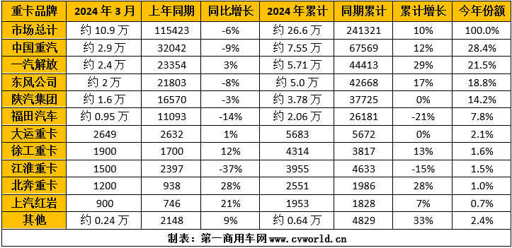 【第一商用車網 原創】今年3月份的重卡市場，以10.9萬輛銷量、環比上漲82%、同比下降6%收官，總體表現還算是“差強人意”。3月份和一季度，各家主流重卡廠家的表現又是如何的呢？燃氣車成為重卡企業們扭轉排名的“勝負手”了嗎？