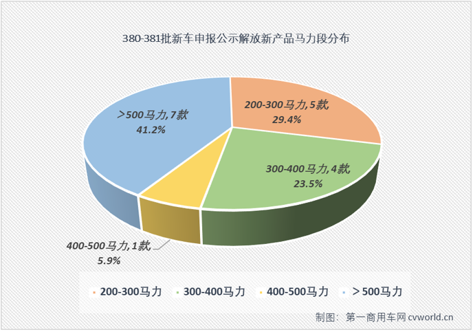 【第一商用車網 原創】2月份和3月份，工信部第380批和381批新車申報公示“陣仗”進一步縮小，參與申報的企業數均不足400家，申報的產品數均不足1200款。但陣仗小了就沒有看頭了嗎？當然不是！