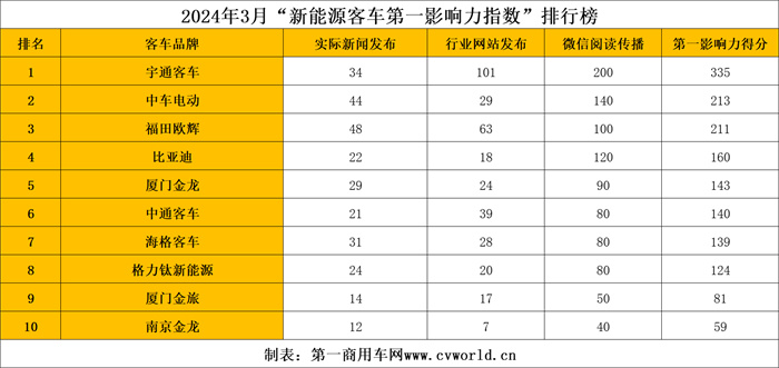 【第一商用車網 原創】3月，新能源客車市場熱鬧非凡，品牌傳播熱點層出不窮，市場呈現加速回暖跡象。