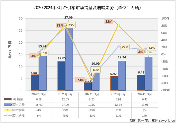 ?【第一商用車網 原創】在傳統銷售旺季的3月份，重卡市場同比微增0.3%，牽引車市場表現能不能好一些？