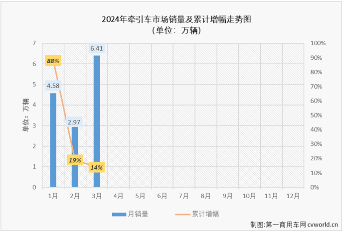 ?【第一商用車網 原創】在傳統銷售旺季的3月份，重卡市場同比微增0.3%，牽引車市場表現能不能好一些？