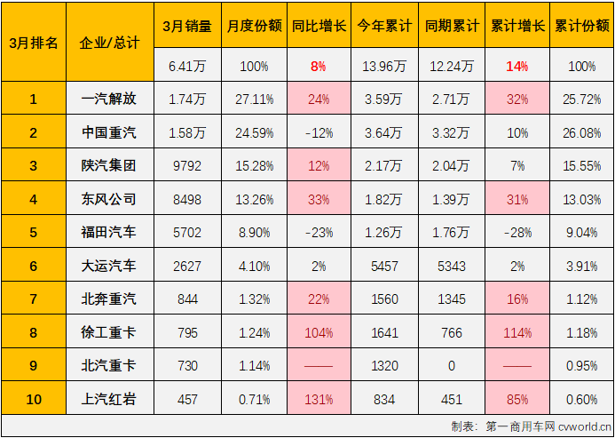 ?【第一商用車網 原創】在傳統銷售旺季的3月份，重卡市場同比微增0.3%，牽引車市場表現能不能好一些？