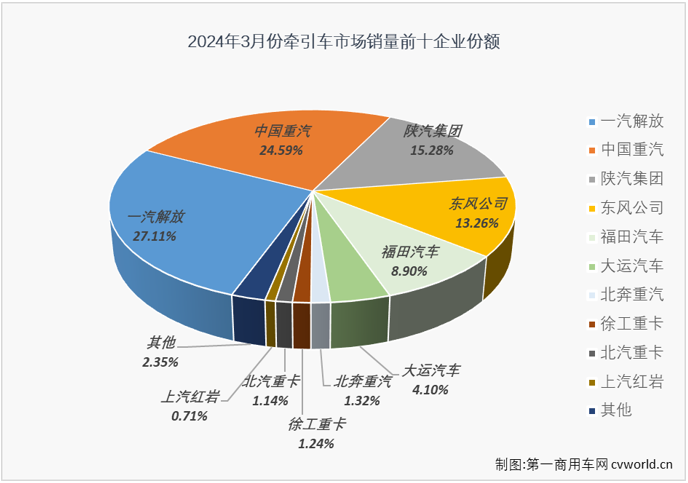 ?【第一商用車網 原創】在傳統銷售旺季的3月份，重卡市場同比微增0.3%，牽引車市場表現能不能好一些？