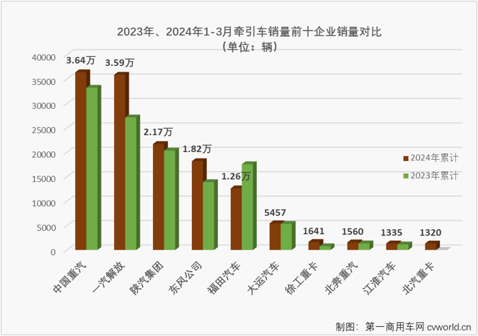 ?【第一商用車網 原創(chuàng)】在傳統銷售旺季的3月份，重卡市場同比微增0.3%，牽引車市場表現能不能好一些？