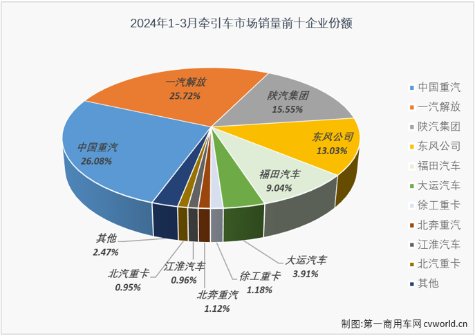 ?【第一商用車網 原創】在傳統銷售旺季的3月份，重卡市場同比微增0.3%，牽引車市場表現能不能好一些？