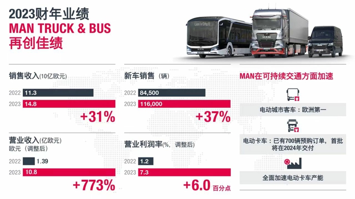 【第一商用車網 原創】2023年，受益于疫情結束后市場的穩步復蘇，中國商用車各家企業銷量實現了不同幅度回暖，整體銷量呈現出良好的增長態勢。那么，中國品牌以外的國際商用車企業2023年成績單如何呢？是否也實現了大幅增長態勢？