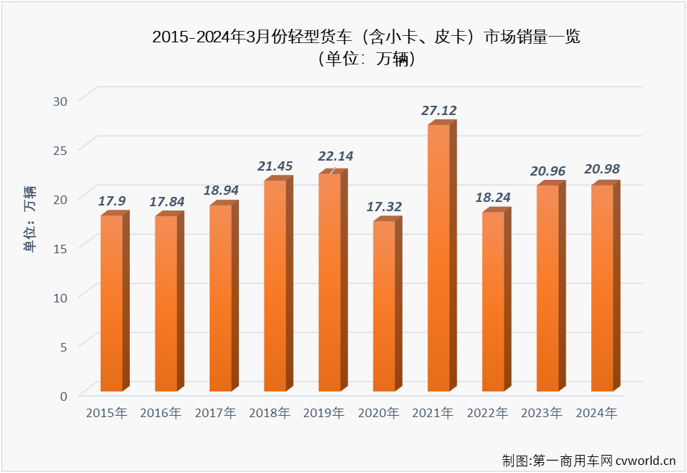 【第一商用車網 原創】2024年前兩個月，我國輕卡市場同比分別實現82%的大增與遭遇35%的下滑，3月份是卡車市場傳統的銷售旺季，輕卡市場表現又是如何呢？