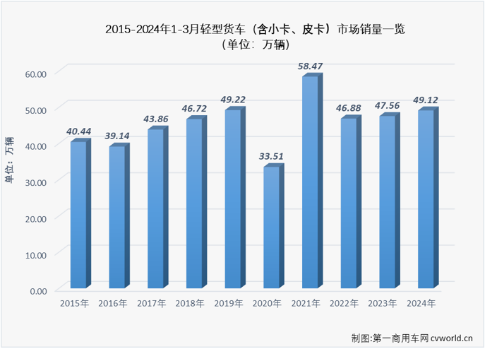 【第一商用車網 原創】2024年前兩個月，我國輕卡市場同比分別實現82%的大增與遭遇35%的下滑，3月份是卡車市場傳統的銷售旺季，輕卡市場表現又是如何呢？