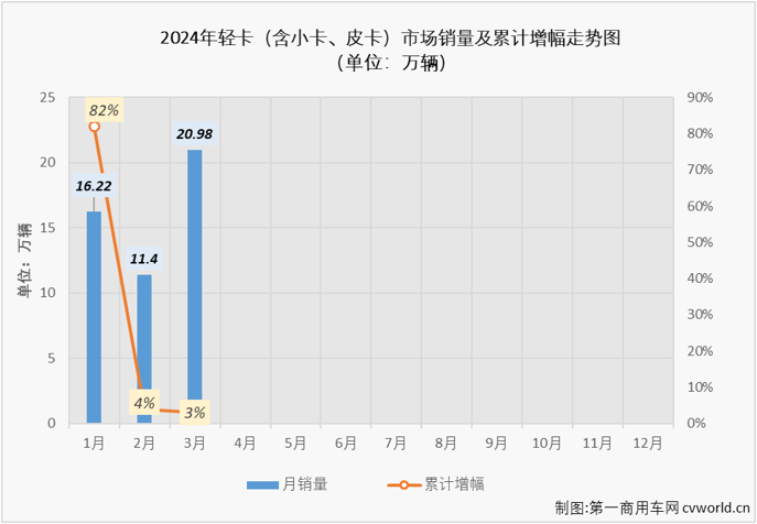 【第一商用車網 原創】2024年前兩個月，我國輕卡市場同比分別實現82%的大增與遭遇35%的下滑，3月份是卡車市場傳統的銷售旺季，輕卡市場表現又是如何呢？