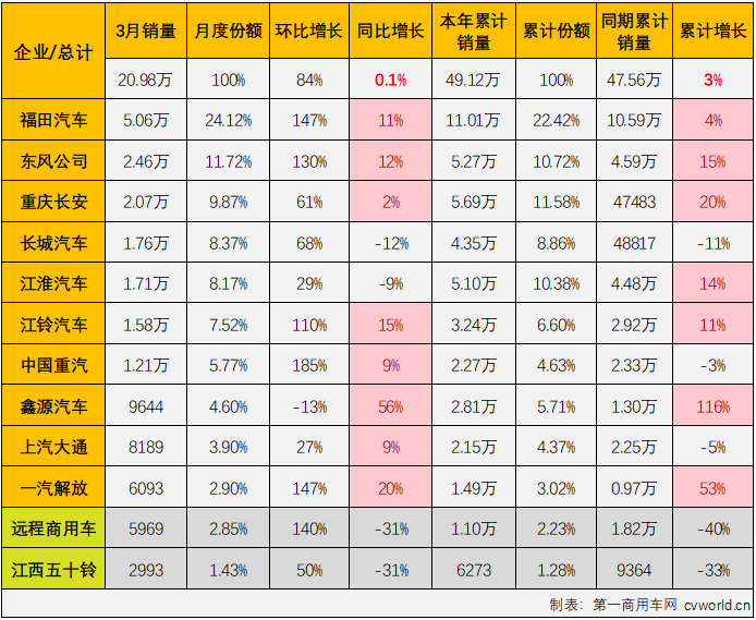 【第一商用車網 原創】2024年前兩個月，我國輕卡市場同比分別實現82%的大增與遭遇35%的下滑，3月份是卡車市場傳統的銷售旺季，輕卡市場表現又是如何呢？