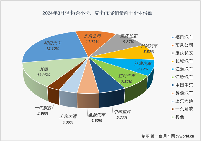 【第一商用車網 原創】2024年前兩個月，我國輕卡市場同比分別實現82%的大增與遭遇35%的下滑，3月份是卡車市場傳統的銷售旺季，輕卡市場表現又是如何呢？