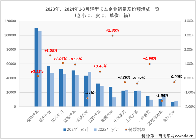 【第一商用車網 原創】2024年前兩個月，我國輕卡市場同比分別實現82%的大增與遭遇35%的下滑，3月份是卡車市場傳統的銷售旺季，輕卡市場表現又是如何呢？