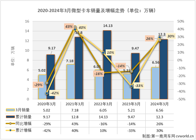 【第一商用車網 原創】2024年前2個月，我國微卡市場收獲了卡車市場里僅有的“2連增”，2月過后積累起超2成的累計銷量增幅。3月份，進入卡車市場銷售旺季，重卡、輕卡等細分市場均收獲環比、同比雙增，但增幅均僅是微增級別，微卡市場表現會更好一些嗎？