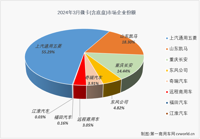 【第一商用車網 原創】2024年前2個月，我國微卡市場收獲了卡車市場里僅有的“2連增”，2月過后積累起超2成的累計銷量增幅。3月份，進入卡車市場銷售旺季，重卡、輕卡等細分市場均收獲環比、同比雙增，但增幅均僅是微增級別，微卡市場表現會更好一些嗎？