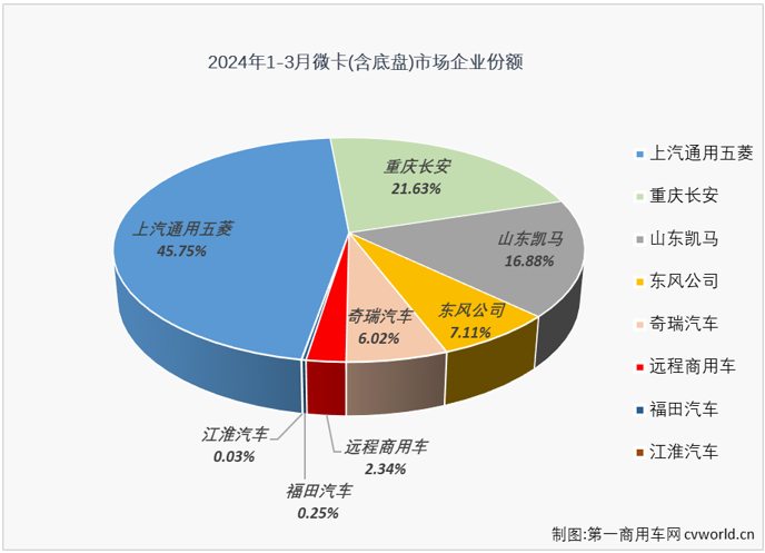 【第一商用車網 原創】2024年前2個月，我國微卡市場收獲了卡車市場里僅有的“2連增”，2月過后積累起超2成的累計銷量增幅。3月份，進入卡車市場銷售旺季，重卡、輕卡等細分市場均收獲環比、同比雙增，但增幅均僅是微增級別，微卡市場表現會更好一些嗎？