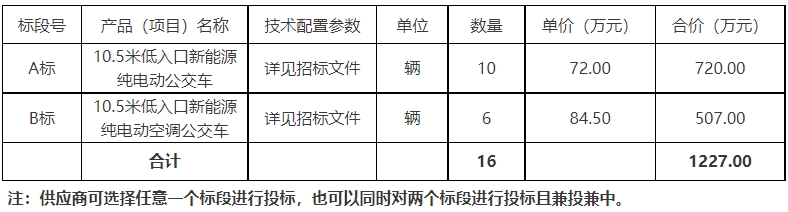 4月18日，大理市公共汽車國有獨資有限責任公司發起一則公開招標項目，欲采購16輛新能源純電動公交車。 招標項目的潛在投標人應在云南錦瑞工程項目管理有限公司（大理市太和街道康典佳園1單元702號）獲取招標文件，并于2024年05月08日 09點30分（北京時間）前遞交投標文件。