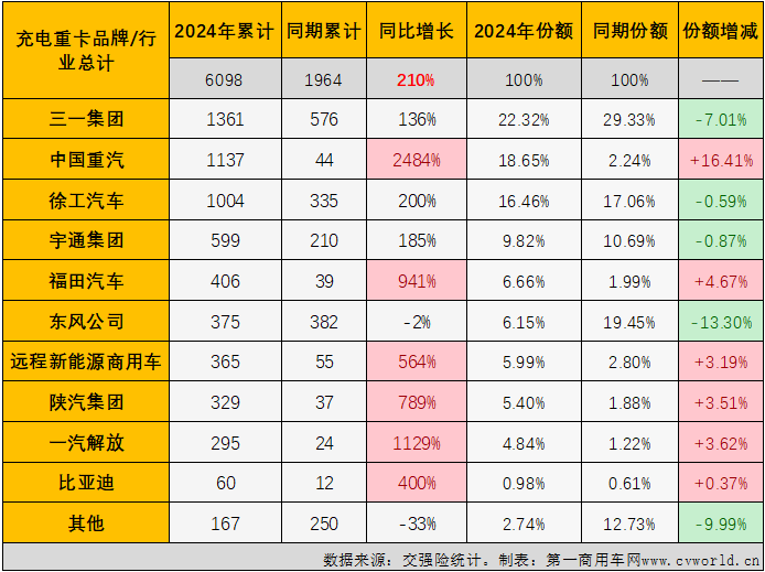 【第一商用車網 原創】3月份，充電重卡在純電動重卡銷量中的占比為57.45%。