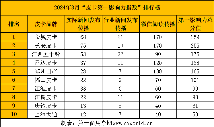 【第一商用車網 原創】隨著春節假期的結束，3月份，汽車市場正式步入正軌，同時進入了“金三銀四”的傳統銷售旺季。按照以往走勢，3月份的市場表現，很大程度上會影響行業上半年乃至全年的市場格局。因此，3月是各皮卡品牌發力的重要節點。