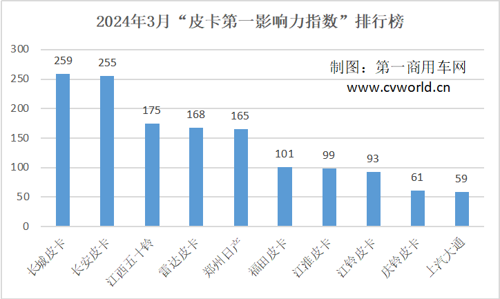 【第一商用車網 原創】隨著春節假期的結束，3月份，汽車市場正式步入正軌，同時進入了“金三銀四”的傳統銷售旺季。按照以往走勢，3月份的市場表現，很大程度上會影響行業上半年乃至全年的市場格局。因此，3月是各皮卡品牌發力的重要節點。