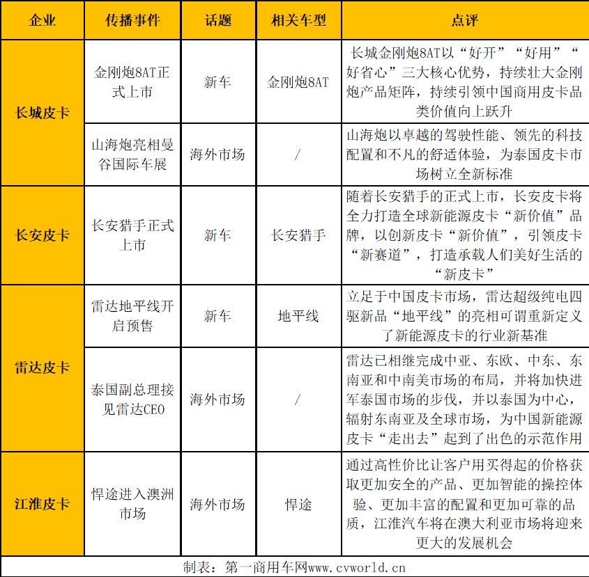 【第一商用車網(wǎng) 原創(chuàng)】隨著春節(jié)假期的結(jié)束，3月份，汽車市場(chǎng)正式步入正軌，同時(shí)進(jìn)入了“金三銀四”的傳統(tǒng)銷售旺季。按照以往走勢(shì)，3月份的市場(chǎng)表現(xiàn)，很大程度上會(huì)影響行業(yè)上半年乃至全年的市場(chǎng)格局。因此，3月是各皮卡品牌發(fā)力的重要節(jié)點(diǎn)。