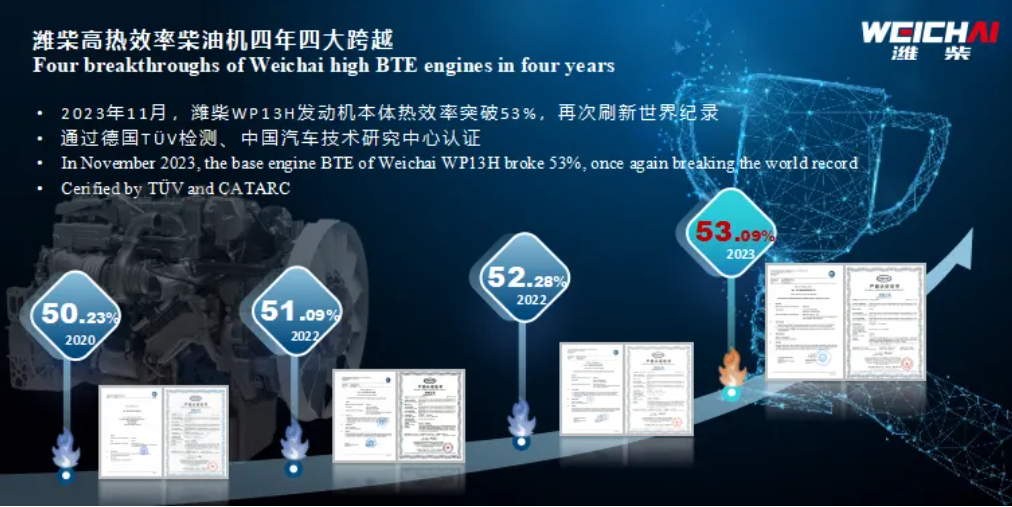 全球矚目下，大會(huì)重磅發(fā)布中國(guó)內(nèi)燃機(jī)行業(yè)的最新技術(shù)成果——全球首款本體熱效率53.09%柴油機(jī)，標(biāo)志著中國(guó)內(nèi)燃機(jī)行業(yè)又一次走向世界科技巔峰，中外內(nèi)燃機(jī)學(xué)會(huì)、天津大學(xué)、全球院士專家、科研院所等1700余名嘉賓共同見證這一歷史時(shí)刻。