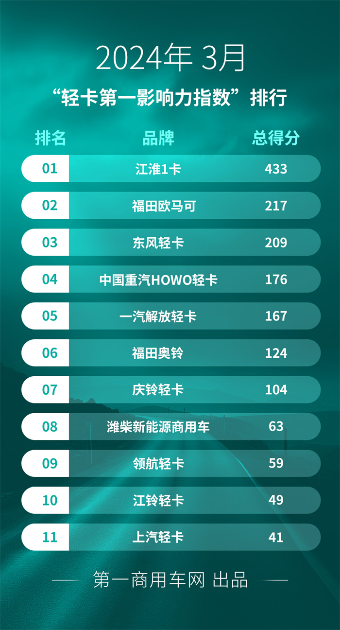 【第一商用車網(wǎng) 原創(chuàng)】3月，“輕卡第一影響力指數(shù)”出爐，品牌影響力格局有哪些變化？