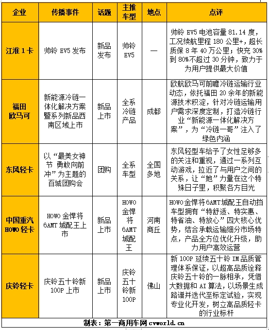 【第一商用車網(wǎng) 原創(chuàng)】3月，“輕卡第一影響力指數(shù)”出爐，品牌影響力格局有哪些變化？